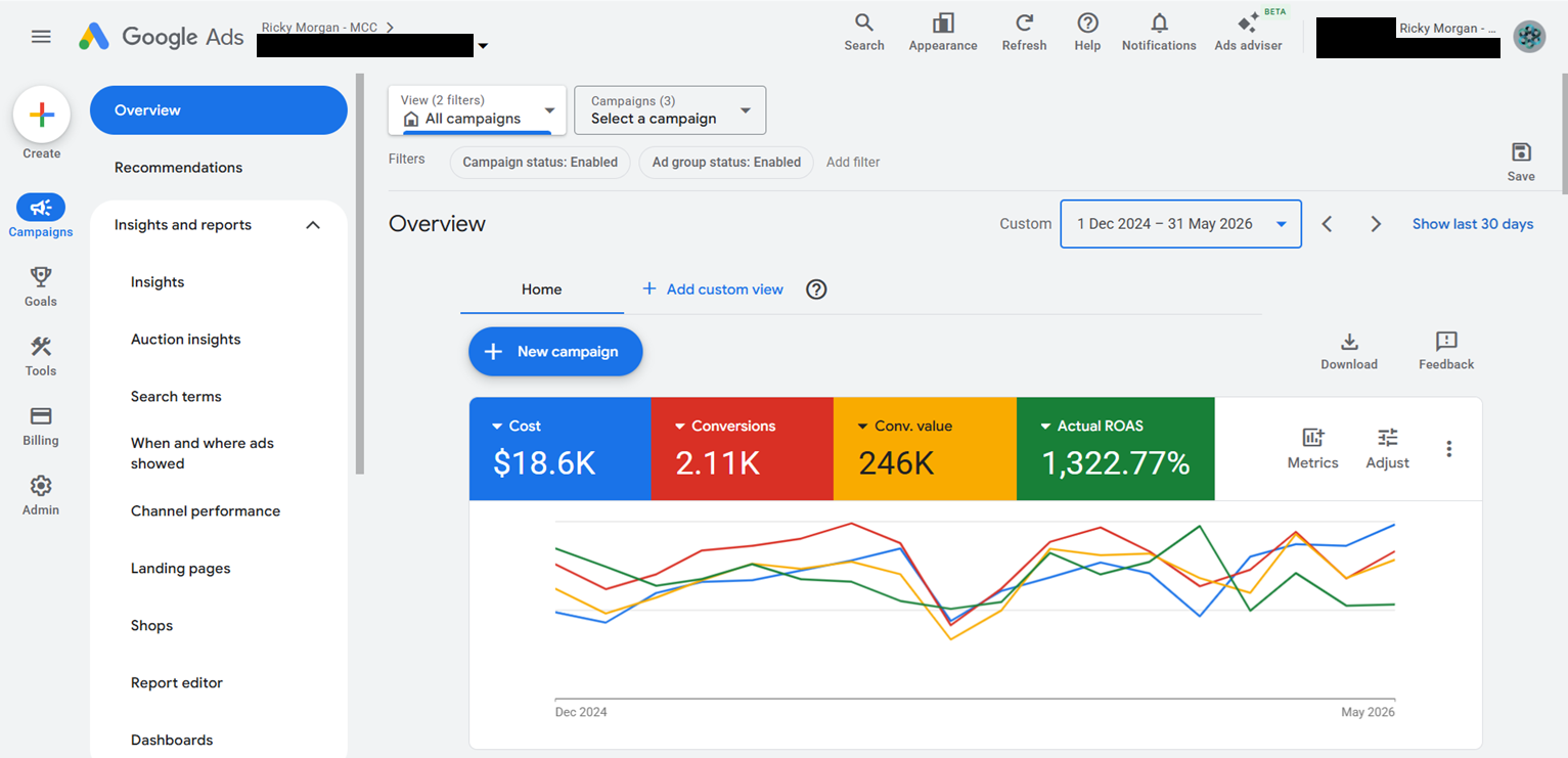 Google Ads screenshot showing $18.6K cost, 2.11K conversions, 246K conversion value and 1,322.77% actual ROAS from 1 December 2024 to 31 May 2026.