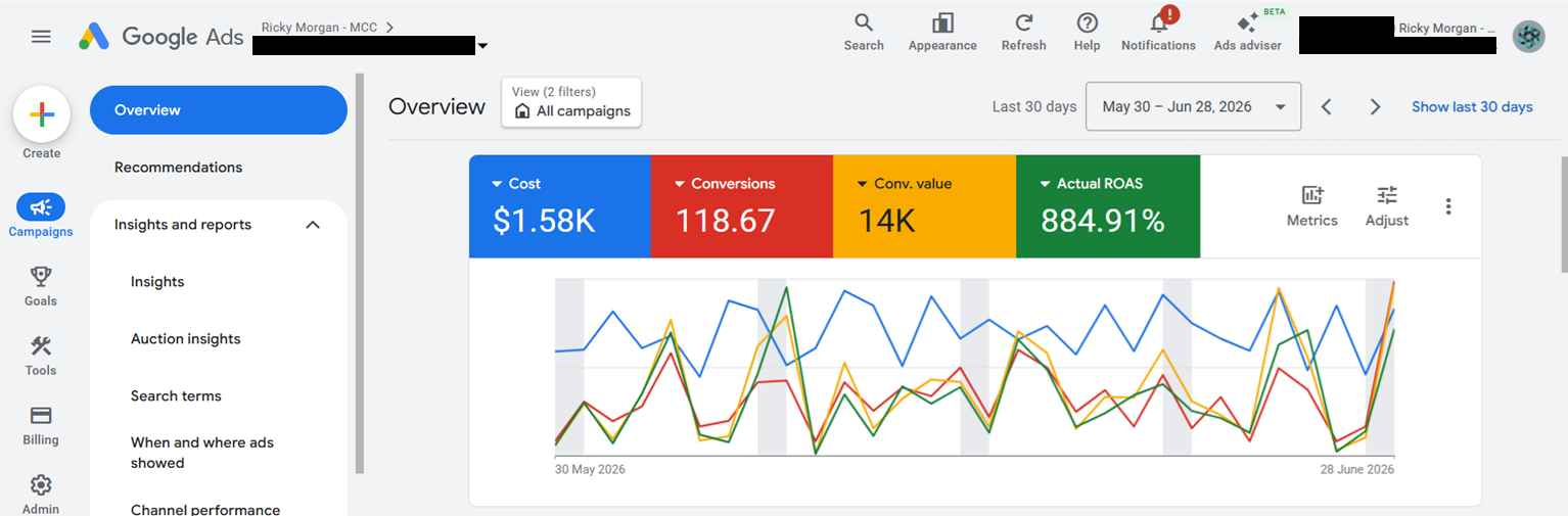 Google Ads screenshot showing $1.58K cost, 118.67 conversions, 14K conversion value and 884.91% actual ROAS from 30 May to 28 June 2026.