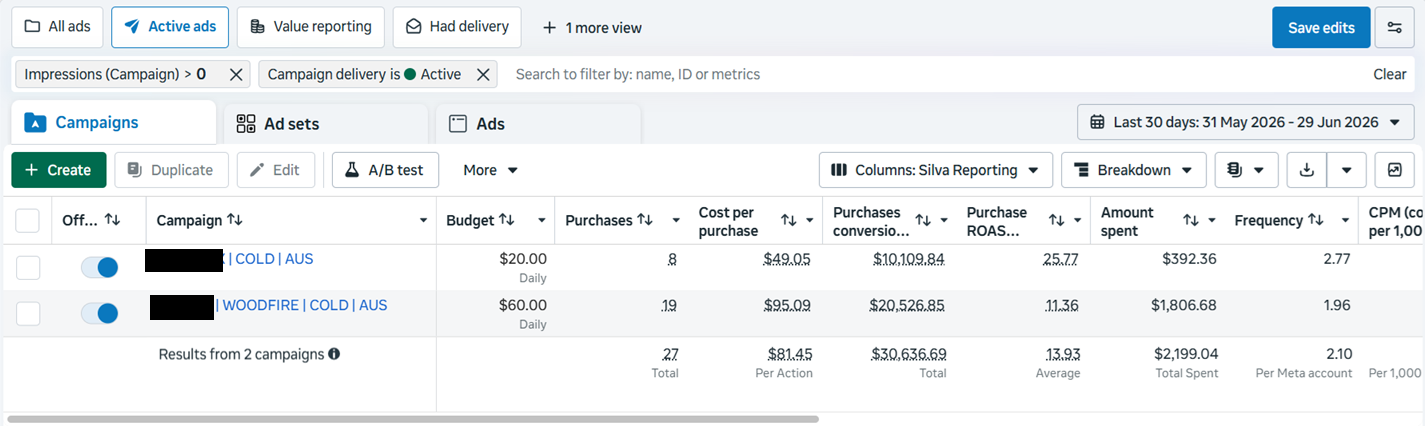 Meta Ads account screenshot showing 27 purchases, $81.45 cost per purchase, $30,636.69 purchase conversion value, 13.93 purchase ROAS and $2,199.04 spend from 31 May to 29 June 2026.