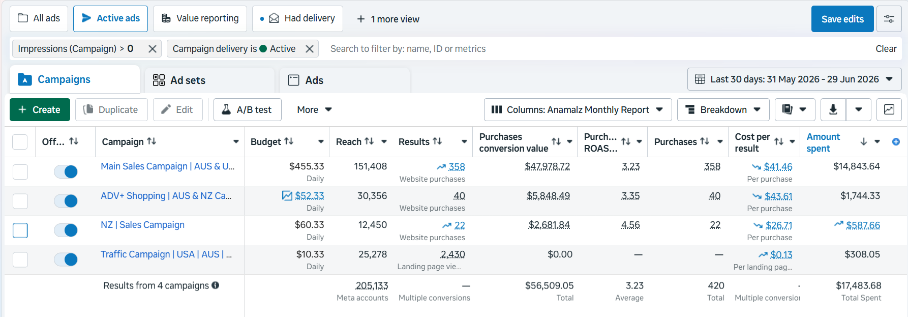 Meta Ads account screenshot showing 420 purchases, $56,509.05 purchase conversion value, 3.23 purchase ROAS and $17,483.68 spend from 31 May to 29 June 2026.