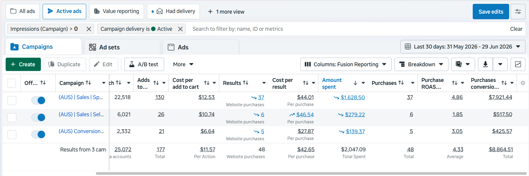 Meta Ads Fusion Reporting screenshot showing 48 purchases, 4.33 purchase ROAS, $8,864.51 purchase conversion value and $2,047.09 spend from 31 May to 29 June 2026.