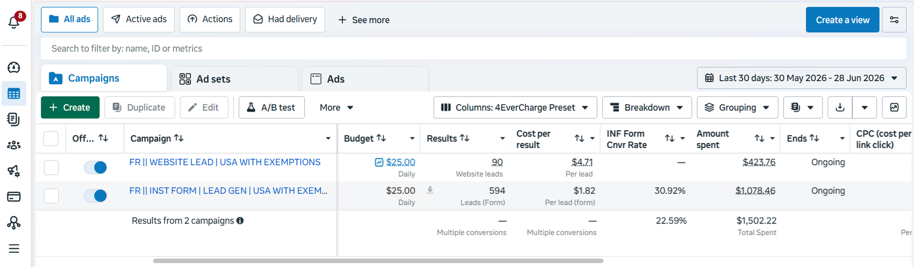 Meta Ads screenshot showing 90 website leads at $4.71, 594 instant-form leads at $1.82 and $1,502.22 total spend from 30 May to 28 June 2026.